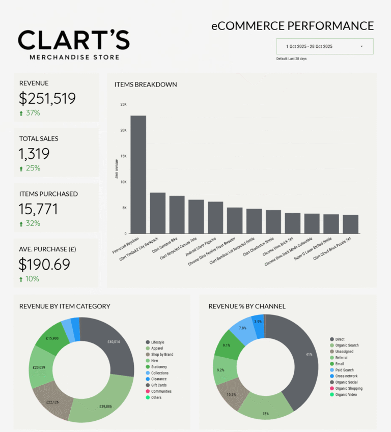 Website performance overview dashboard for Clart's Merchandise Store showing key metrics including visits, purchases, conversion rate, and revenue with trend charts, traffic source breakdowns, top product listings, page performance data, and performance by city analytics